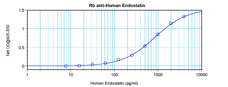 Endostatin Antibody