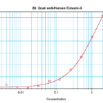 To detect hEotaxin-3 by sandwich ELISA (using 100 ul/well antibody solution) a concentration of 0.25 – 1.0 ug/ml of this antibody is required. This biotinylated polyclonal antibody, in conjunction with ProSci’s Polyclonal Anti-Human Eotoaxin-3 (XP-5127) as a capture antibody, allows the detection of at least 0.2 – 0.4 ng/well of recombinant hEotaxin-3.