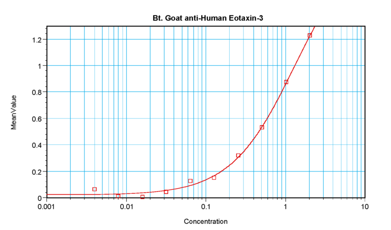 Eotaxin-3 Antibody (biotin)