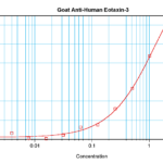 To detect hEotaxin-3 by sandwich ELISA (using 100 ul/well antibody solution) a concentration of 0.5 - 2.0 ug/ml of this antibody is required. This antigen affinity purified antibody, in conjunction with ProSci’s Biotinylated Anti-Human Eotaxin-3 (XP-5127Bt) as a detection antibody, allows the detection of at least 0.2 - 0.4 ng/well of recombinant hEotaxin-3.