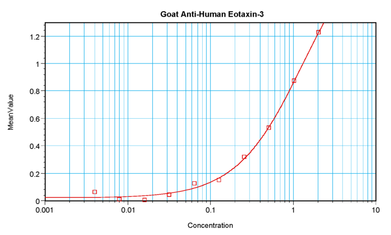Eotaxin-3 Antibody