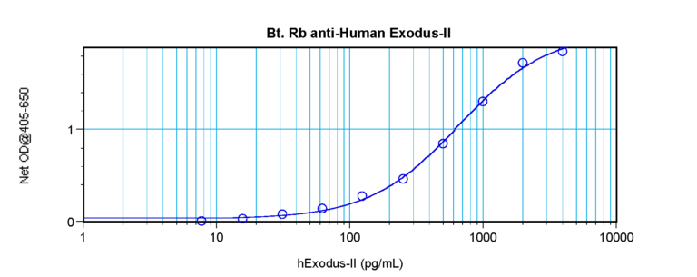 Exodus-2 Antibody (biotin)