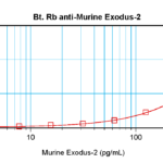 To detect mExodus-2 by sandwich ELISA (using 100 ul/well antibody solution) a concentration of 0.25 – 1.0 ug/ml of this antibody is required. This biotinylated polyclonal antibody, in conjunction with ProSci’s Polyclonal Anti-Murine Exodus-2 (XP-5129) as a capture antibody, allows the detection of at least 0.2 – 0.4 ng/well of recombinant mExodus-2.