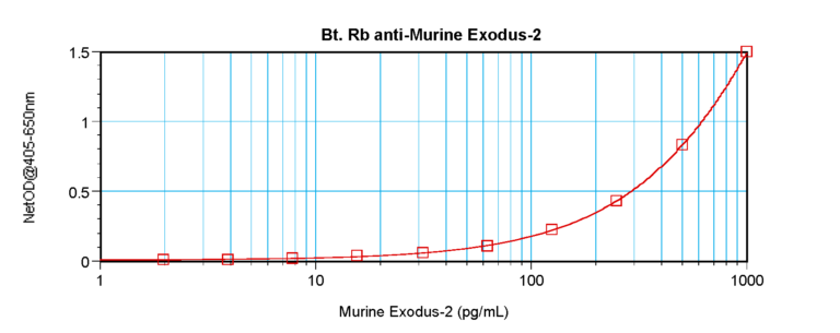 Exodus-2 Antibody (biotin)