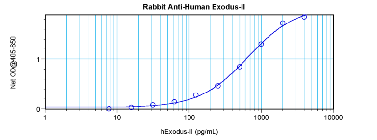 Exodus-2 Antibody