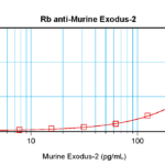 To detect mExodus-2 by sandwich ELISA (using 100 ul/well antibody solution) a concentration of 0.5 - 2.0 ug/ml of this antibody is required. This antigen affinity purified antibody, in conjunction with ProSci’s Biotinylated Anti-Murine Exodus-2 (XP-5129Bt) as a detection antibody, allows the detection of at least 0.2 - 0.4 ng/well of recombinant mExodus-2.