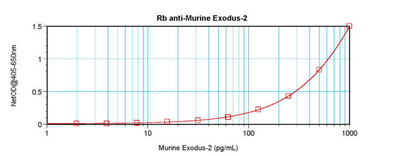 Exodus-2 Antibody
