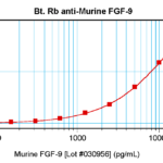 To detect mFGF-9 by sandwich ELISA (using 100 ul/well antibody solution) a concentration of 0.25 – 1.0 ug/ml of this antibody is required. This biotinylated polyclonal antibody, in conjunction with ProSci’s Polyclonal Anti-Murine FGF-9 (XP-5135) as a capture antibody, allows the detection of at least 0.2 – 0.4 ng/well of recombinant mFGF-9.