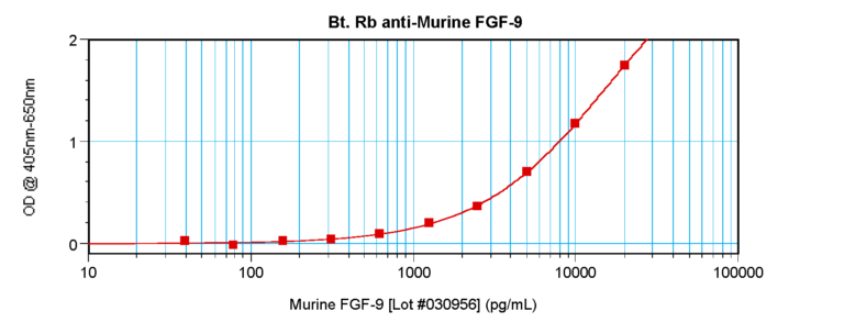 FGF-9 Antibody (biotin)