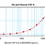 To detect mFGF-9 by sandwich ELISA (using 100 ul/well antibody solution) a concentration of 0.5 - 2.0 ug/ml of this antibody is required. This antigen affinity purified antibody, in conjunction with ProSci’s Biotinylated Anti-Murine FGF-9 (XP-5135Bt) as a detection antibody, allows the detection of at least 0.2 - 0.4 ng/well of recombinant mFGF-9.