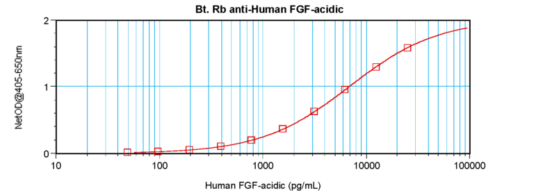 FGF-acidic Antibody (biotin)