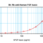To detect hFGF-basic by sandwich ELISA (using 100 ul/well antibody solution) a concentration of 0.25 – 1.0 ug/ml of this antibody is required. This biotinylated polyclonal antibody, in conjunction with ProSci’s Polyclonal Anti-Human FGF-basic (XP-5137) as a capture antibody, allows the detection of at least 0.2 – 0.4 ng/well of recombinant hFGF-basic.