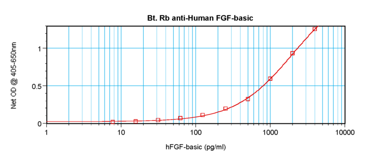 FGF-basic Antibody (biotin)