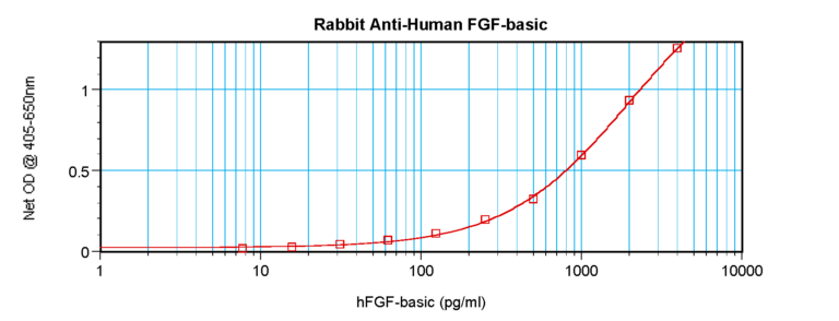 FGF-basic Antibody
