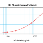 To detect Human Follistatin by sandwich ELISA (using 100 ml/well) a concentration of 0.25 – 1.0 ug/ml of this antibody is required. This biotinylated polyclonal antibody, in conjunction with ProSci’s Polyclonal Anti- Human Follistatin (38-137) as a capture antibody, allows the detection of at least 0.2 – 0.4 ng/well of recombinant Human Follistatin.