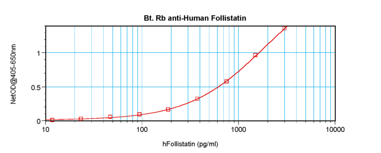 Follistatin Antibody (biotin)