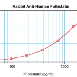 To detect Human Follistatin by sandwich ELISA (using 100ul/well antibody solution) a concentration of 0.5 - 2.0 ug/ml of this antibody is required. This antigen affinity purified antibody, in conjunction with ProSci’s Biotinylated Anti-Human Follistatin (38-138) as a detection antibody, allows the detection of at least 0.2 - 0.4 ng/well of recombinant Human Follistatin.