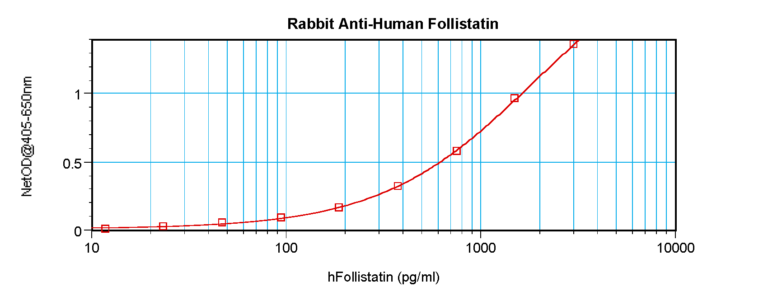 Follistatin Antibody