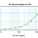 To detect hG-CSF by sandwich ELISA (using 100 ul/well antibody solution) a concentration of 0.25 – 1.0 ug/ml of this antibody is required. This biotinylated polyclonal antibody, in conjunction with ProSci’s Polyclonal Anti-Human G-CSF (XP-5141) as a capture antibody, allows the detection of at least 0.2 – 0.4 ng/well of recombinant hG-CSF.