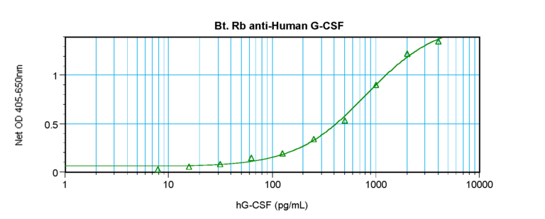 G-CSF Antibody (biotin)