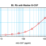 To detect mG-CSF by sandwich ELISA (using 100 ul/well antibody solution) a concentration of 0.25 – 1.0 ug/ml of this antibody is required. This biotinylated polyclonal antibody, in conjunction with ProSci’s Polyclonal Anti-Murine G-CSF (XP-5142) as a capture antibody, allows the detection of at least 0.2 – 0.4 ng/well of recombinant mG-CSF.