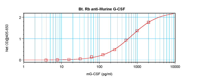G-CSF Antibody (biotin)