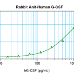 To detect hG-CSF by sandwich ELISA (using 100 ul/well antibody solution) a concentration of 0.5 - 2.0 ug/ml of this antibody is required. This antigen affinity purified antibody, in conjunction with ProSci’s Biotinylated Anti-Human G-CSF (XP-5141Bt) as a detection antibody, allows the detection of at least 0.2 - 0.4 ng/well of recombinant hG-CSF.
