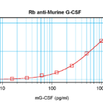 To detect mG-CSF by sandwich ELISA (using 100 ul/well antibody solution) a concentration of 0.5 - 2.0 ug/ml of this antibody is required. This antigen affinity purified antibody, in conjunction with ProSci’s Biotinylated Anti-Murine G-CSF (XP-5142Bt) as a detection antibody, allows the detection of at least 0.2 - 0.4 ng/well of recombinant mG-CSF.