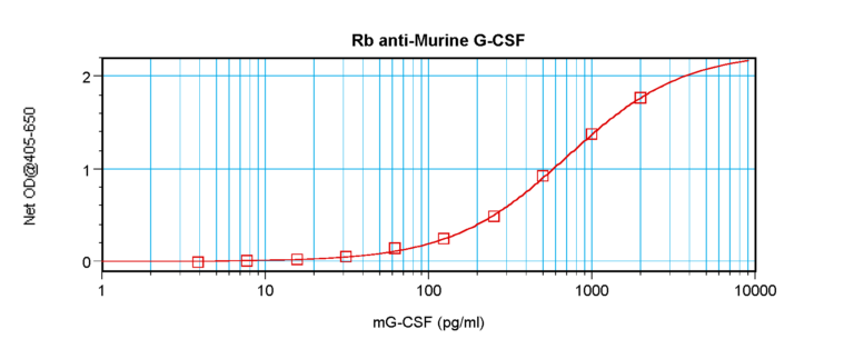 G-CSF Antibody