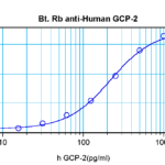 To detect hGCP-2 by sandwich ELISA (using 100 ul/well antibody solution) a concentration of 0.25 – 1.0 ug/ml of this antibody is required. This biotinylated polyclonal antibody, in conjunction with ProSci’s Polyclonal Anti-Human GCP-2 (XP-5140) as a capture antibody, allows the detection of at least 0.2 – 0.4 ng/well of recombinant hGCP-2.
