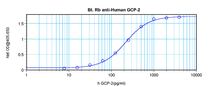GCP-2 Antibody (biotin)