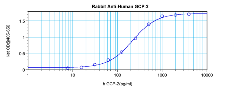 GCP-2 Antibody