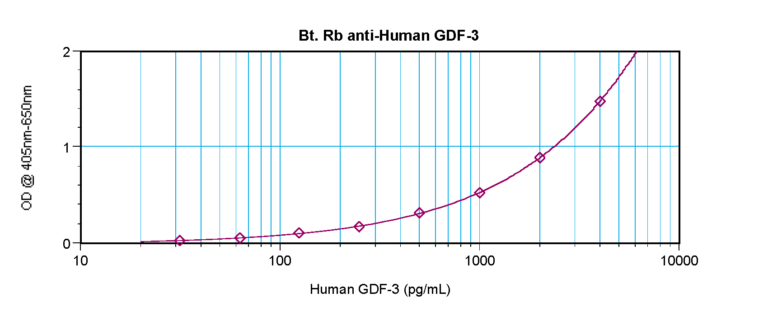 GDF-3 Antibody (biotin)