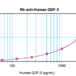 To detect hGDF-3 by sandwich ELISA (using 100 ul/well antibody solution) a concentration of 0.5 - 2.0 ug/ml of this antibody is required. This antigen affinity purified antibody, in conjunction with ProSci’s Biotinylated Anti-Human GDF-3 (38-157) as a detection antibody, allows the detection of at least 0.2 - 0.4 ng/well of recombinant hGDF-3.
