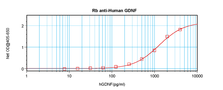 GDNF Antibody