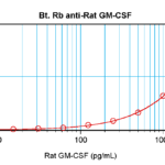 To detect Rat GM-CSF by sandwich ELISA (using 100 ml/well) a concentration of 0.25 – 1.0 ug/ml of this antibody is required. This biotinylated polyclonal antibody, in conjunction with ProSci’s Polyclonal Anti- Rat GM-CSF (38-273) as a capture antibody, allows the detection of at least 0.2 – 0.4 ng/well of recombinant Rat GM-CSF.