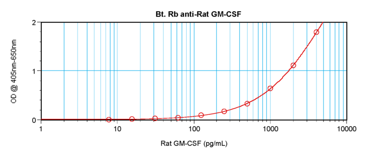 GM-CSF Antibody (biotin)