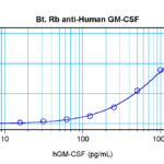 To detect hGM-CSF by sandwich ELISA (using 100 ul/well antibody solution) a concentration of 0.25 – 1.0 ug/ml of this antibody is required. This biotinylated polyclonal antibody, in conjunction with ProSci’s Polyclonal Anti-Human GM-CSF (XP-5144) as a capture antibody, allows the detection of at least 0.2 – 0.4 ng/well of recombinant hGM-CSF.