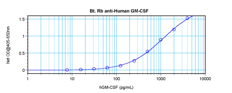 GM-CSF Antibody (biotin)
