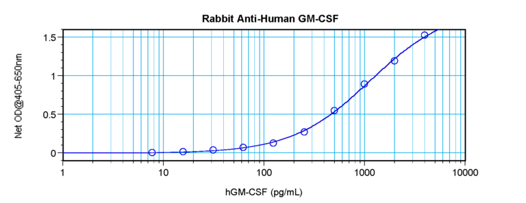 GM-CSF Antibody
