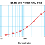 To detect Human GRO-beta by sandwich ELISA (using 100 ul/well antibody solution) a concentration of 0.25 – 1.0 ug/ml of this antibody is required. This biotinylated polyclonal antibody, in conjunction with ProSci’s Polyclonal Anti-Human GRO-beta (XP-5148) as a capture antibody, allows the detection of at least 0.2 – 0.4 ng/well of recombinant Human GRO-beta.