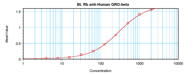 GRO-B Antibody (biotin)