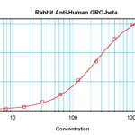 To detect Human GRO-beta by sandwich ELISA (using 100 ul/well antibody solution) a concentration of 0.5 - 2.0 ug/ml of this antibody is required. This antigen affinity purified antibody, in conjunction with ProSci’s Biotinylated Anti-Human GRO-beta (XP-5148Bt) as a detection antibody, allows the detection of at least 0.2 - 0.4 ng/well of recombinant Human GRO-beta.