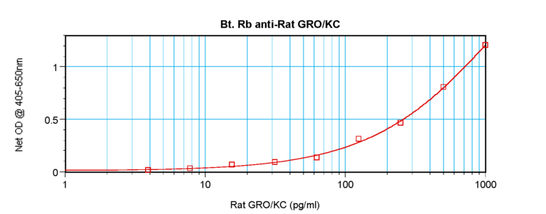 GRO/KC Antibody (biotin)
