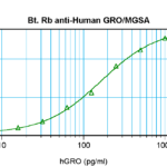 To detect Human GRO/MGSA by sandwich ELISA (using 100 ul/well antibody solution) a concentration of 0.25 – 1.0 ug/ml of this antibody is required. This biotinylated polyclonal antibody, in conjunction with ProSci’s Polyclonal Anti-Human GRO/MGSA (XP-5147) as a capture antibody, allows the detection of at least 0.2 – 0.4 ng/well of recombinant Human