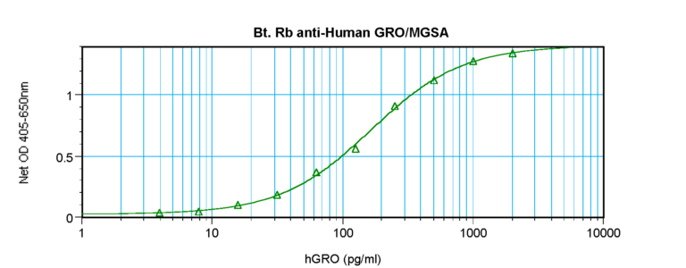 GRO/MGSA Antibody (biotin)