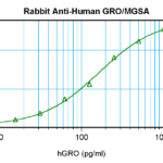 To detect Human GRO/MGSA by sandwich ELISA (using 100 ul/well antibody solution) a concentration of 0.5 - 2.0 ug/ml of this antibody is required. This antigen affinity purified antibody, in conjunction with ProSci’s Biotinylated Anti-Human GRO/MGSA (XP-5147Bt) as a detection antibody, allows the detection of at least 0.2 - 0.4 ng/well of recombinant Human GRO/MGSA.