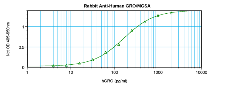 GRO/MGSA Antibody