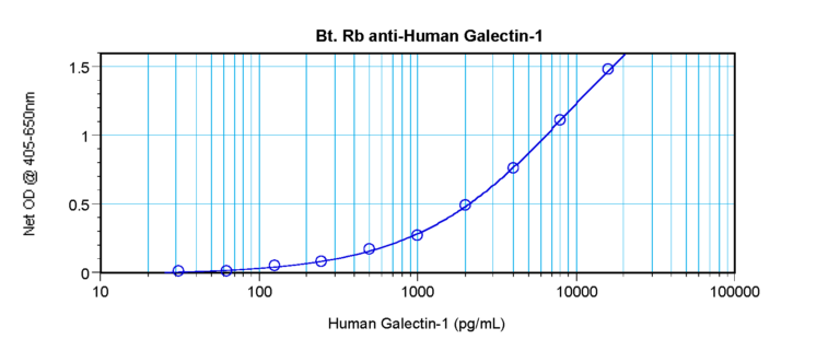 Galectin-1 Antibody (biotin)