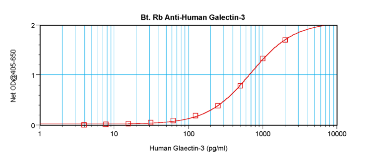 Galectin-3 Antibody (biotin)